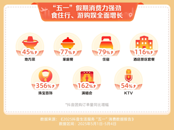 稳拿证券 中国经济观测点丨“五一”假期住宿、家庭餐团购订单量同比增长超七成