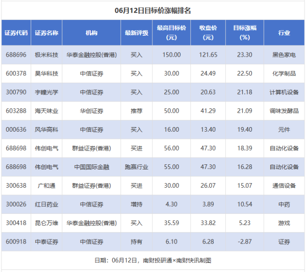 优配配件助手 极米科技目标涨幅超20% 中国电信等获“买入”评级丨券商评级观察