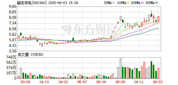启远网 主力复盘：8.81亿流入融发核电 6.65亿流出比亚迪
